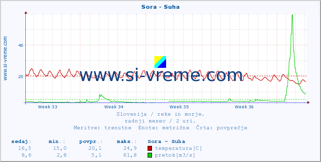 POVPREČJE :: Sora - Suha :: temperatura | pretok | višina :: zadnji mesec / 2 uri.