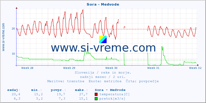 POVPREČJE :: Sora - Medvode :: temperatura | pretok | višina :: zadnji mesec / 2 uri.