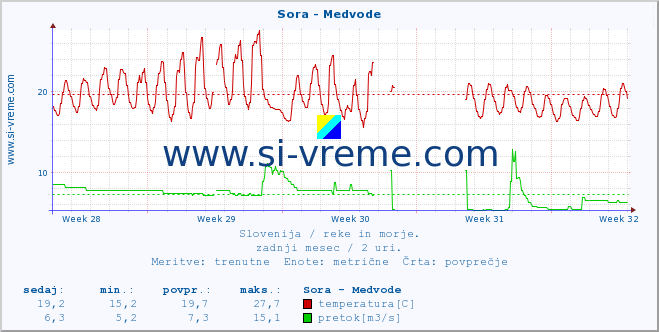 POVPREČJE :: Sora - Medvode :: temperatura | pretok | višina :: zadnji mesec / 2 uri.