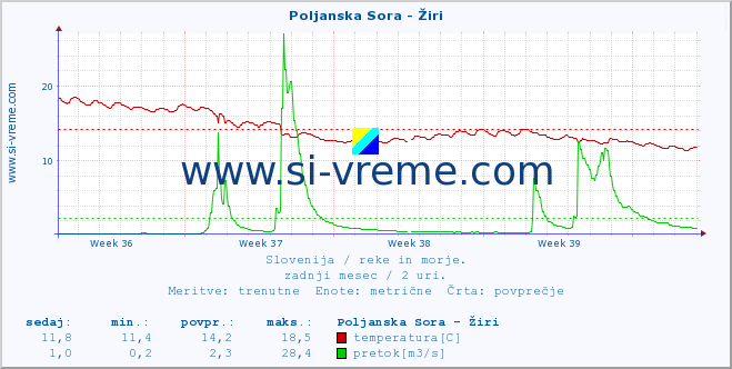 POVPREČJE :: Poljanska Sora - Žiri :: temperatura | pretok | višina :: zadnji mesec / 2 uri.