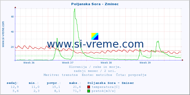 POVPREČJE :: Poljanska Sora - Zminec :: temperatura | pretok | višina :: zadnji mesec / 2 uri.