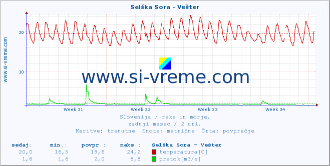 POVPREČJE :: Selška Sora - Vešter :: temperatura | pretok | višina :: zadnji mesec / 2 uri.