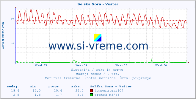 POVPREČJE :: Selška Sora - Vešter :: temperatura | pretok | višina :: zadnji mesec / 2 uri.