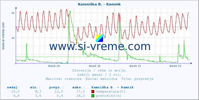 POVPREČJE :: Kamniška B. - Kamnik :: temperatura | pretok | višina :: zadnji mesec / 2 uri.