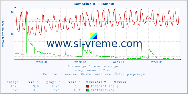 POVPREČJE :: Kamniška B. - Kamnik :: temperatura | pretok | višina :: zadnji mesec / 2 uri.