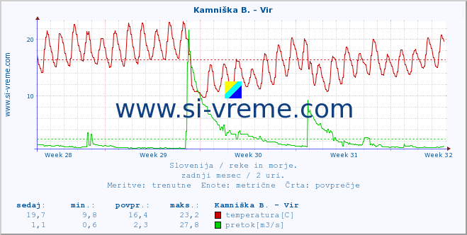 POVPREČJE :: Kamniška B. - Vir :: temperatura | pretok | višina :: zadnji mesec / 2 uri.