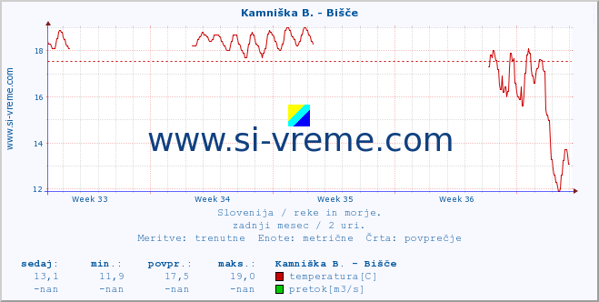 POVPREČJE :: Kamniška B. - Bišče :: temperatura | pretok | višina :: zadnji mesec / 2 uri.