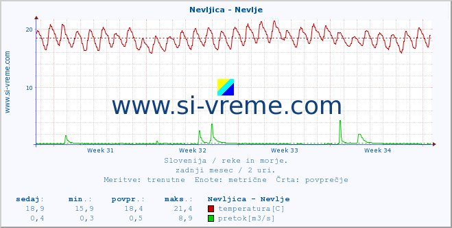 POVPREČJE :: Nevljica - Nevlje :: temperatura | pretok | višina :: zadnji mesec / 2 uri.