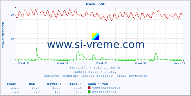 POVPREČJE :: Rača - Vir :: temperatura | pretok | višina :: zadnji mesec / 2 uri.