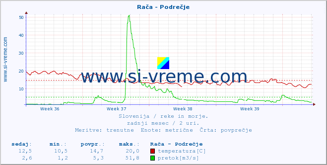 POVPREČJE :: Rača - Podrečje :: temperatura | pretok | višina :: zadnji mesec / 2 uri.