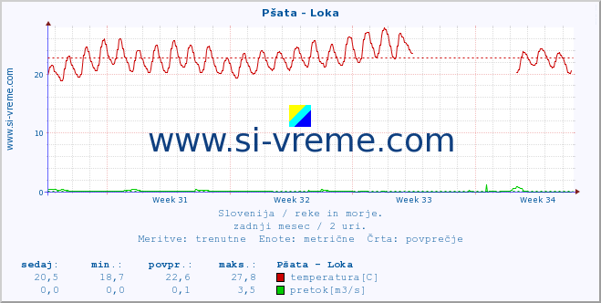 POVPREČJE :: Pšata - Loka :: temperatura | pretok | višina :: zadnji mesec / 2 uri.