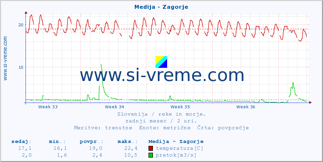 POVPREČJE :: Medija - Zagorje :: temperatura | pretok | višina :: zadnji mesec / 2 uri.