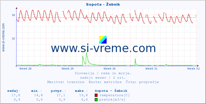 POVPREČJE :: Sopota - Žebnik :: temperatura | pretok | višina :: zadnji mesec / 2 uri.