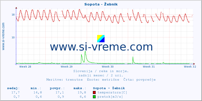 POVPREČJE :: Sopota - Žebnik :: temperatura | pretok | višina :: zadnji mesec / 2 uri.