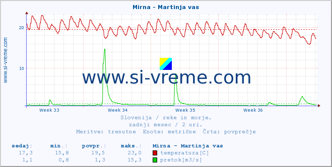 POVPREČJE :: Mirna - Martinja vas :: temperatura | pretok | višina :: zadnji mesec / 2 uri.