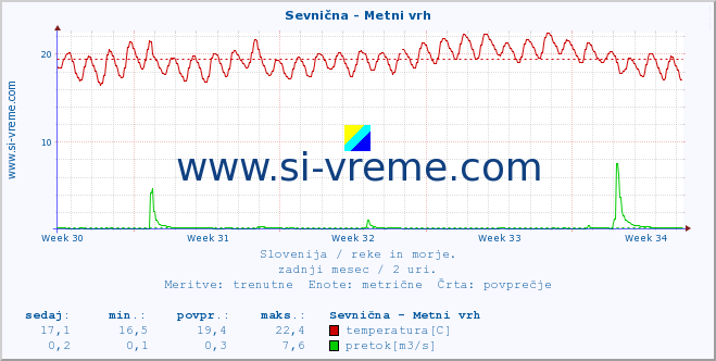 POVPREČJE :: Sevnična - Metni vrh :: temperatura | pretok | višina :: zadnji mesec / 2 uri.