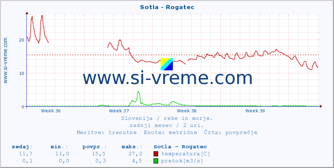 POVPREČJE :: Sotla - Rogatec :: temperatura | pretok | višina :: zadnji mesec / 2 uri.