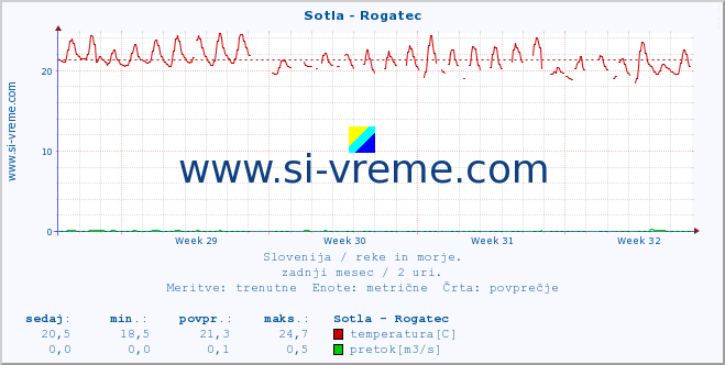 POVPREČJE :: Sotla - Rogatec :: temperatura | pretok | višina :: zadnji mesec / 2 uri.