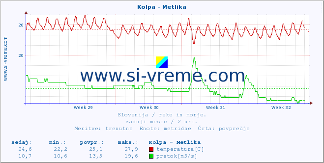 POVPREČJE :: Kolpa - Metlika :: temperatura | pretok | višina :: zadnji mesec / 2 uri.