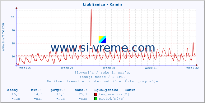 POVPREČJE :: Ljubljanica - Kamin :: temperatura | pretok | višina :: zadnji mesec / 2 uri.