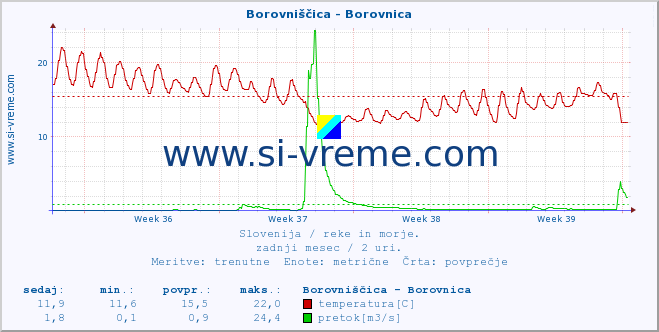 POVPREČJE :: Borovniščica - Borovnica :: temperatura | pretok | višina :: zadnji mesec / 2 uri.