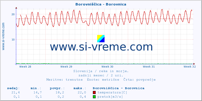 POVPREČJE :: Borovniščica - Borovnica :: temperatura | pretok | višina :: zadnji mesec / 2 uri.