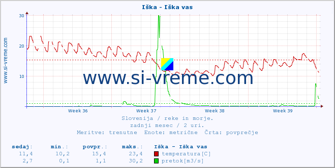 POVPREČJE :: Iška - Iška vas :: temperatura | pretok | višina :: zadnji mesec / 2 uri.