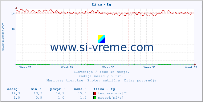 POVPREČJE :: Ižica - Ig :: temperatura | pretok | višina :: zadnji mesec / 2 uri.