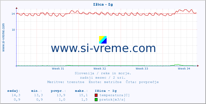 POVPREČJE :: Ižica - Ig :: temperatura | pretok | višina :: zadnji mesec / 2 uri.