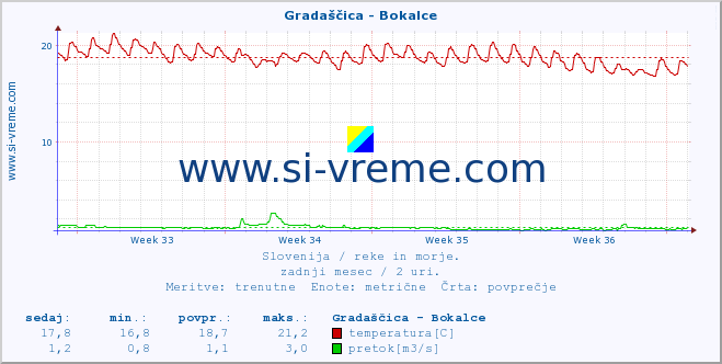 POVPREČJE :: Gradaščica - Bokalce :: temperatura | pretok | višina :: zadnji mesec / 2 uri.