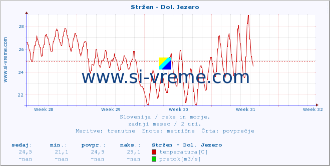 POVPREČJE :: Stržen - Dol. Jezero :: temperatura | pretok | višina :: zadnji mesec / 2 uri.