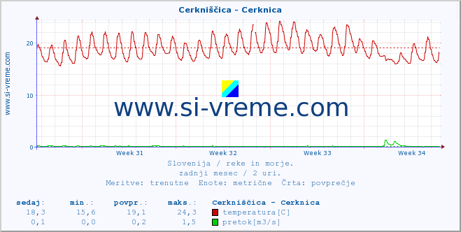 POVPREČJE :: Cerkniščica - Cerknica :: temperatura | pretok | višina :: zadnji mesec / 2 uri.