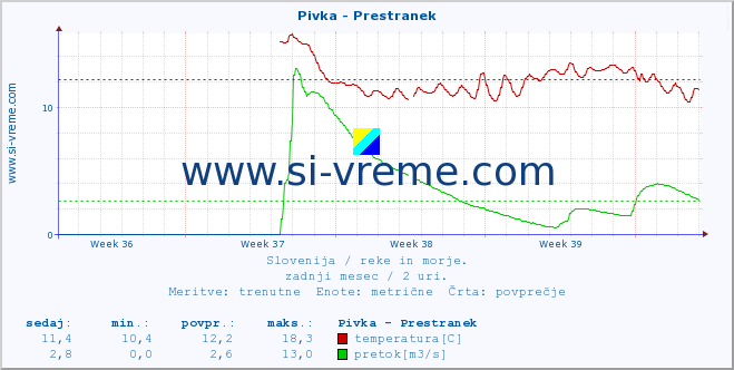 POVPREČJE :: Pivka - Prestranek :: temperatura | pretok | višina :: zadnji mesec / 2 uri.