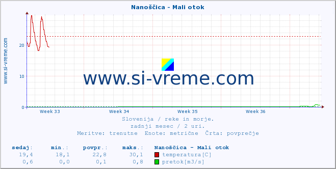 POVPREČJE :: Nanoščica - Mali otok :: temperatura | pretok | višina :: zadnji mesec / 2 uri.