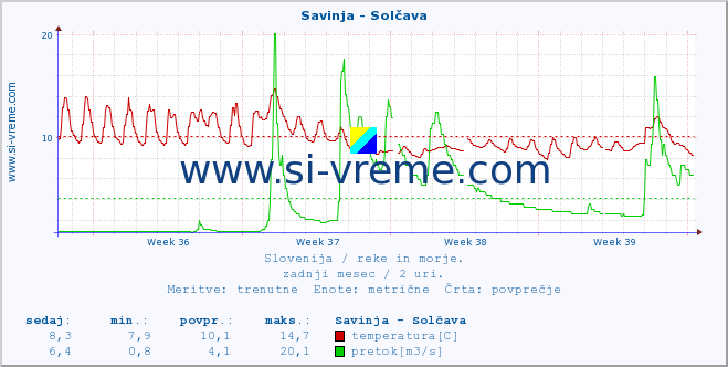 POVPREČJE :: Savinja - Solčava :: temperatura | pretok | višina :: zadnji mesec / 2 uri.