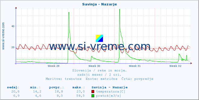 POVPREČJE :: Savinja - Nazarje :: temperatura | pretok | višina :: zadnji mesec / 2 uri.