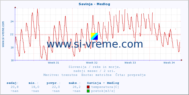 POVPREČJE :: Savinja - Medlog :: temperatura | pretok | višina :: zadnji mesec / 2 uri.