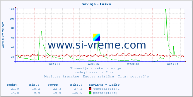 POVPREČJE :: Savinja - Laško :: temperatura | pretok | višina :: zadnji mesec / 2 uri.