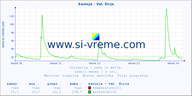 POVPREČJE :: Savinja - Vel. Širje :: temperatura | pretok | višina :: zadnji mesec / 2 uri.