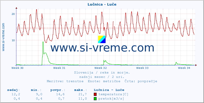 POVPREČJE :: Lučnica - Luče :: temperatura | pretok | višina :: zadnji mesec / 2 uri.