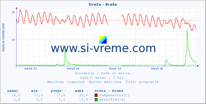 POVPREČJE :: Dreta - Kraše :: temperatura | pretok | višina :: zadnji mesec / 2 uri.