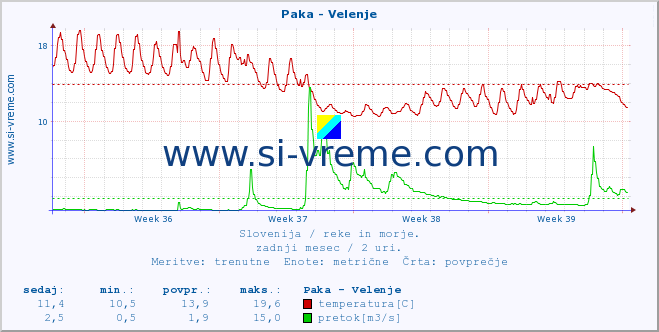 POVPREČJE :: Paka - Velenje :: temperatura | pretok | višina :: zadnji mesec / 2 uri.