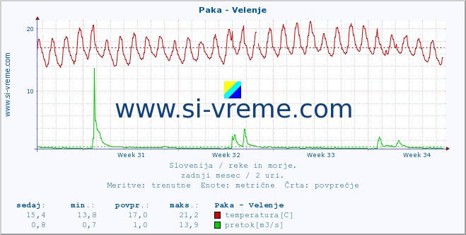 POVPREČJE :: Paka - Velenje :: temperatura | pretok | višina :: zadnji mesec / 2 uri.