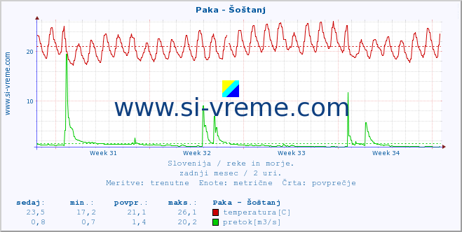 POVPREČJE :: Paka - Šoštanj :: temperatura | pretok | višina :: zadnji mesec / 2 uri.