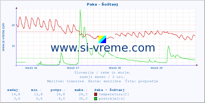 POVPREČJE :: Paka - Šoštanj :: temperatura | pretok | višina :: zadnji mesec / 2 uri.