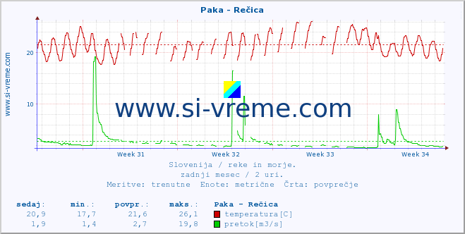 POVPREČJE :: Paka - Rečica :: temperatura | pretok | višina :: zadnji mesec / 2 uri.