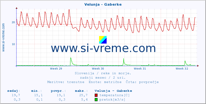 POVPREČJE :: Velunja - Gaberke :: temperatura | pretok | višina :: zadnji mesec / 2 uri.