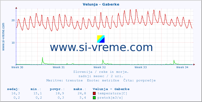 POVPREČJE :: Velunja - Gaberke :: temperatura | pretok | višina :: zadnji mesec / 2 uri.