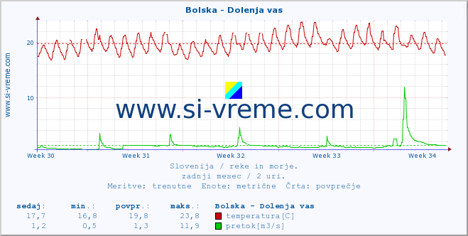 POVPREČJE :: Bolska - Dolenja vas :: temperatura | pretok | višina :: zadnji mesec / 2 uri.