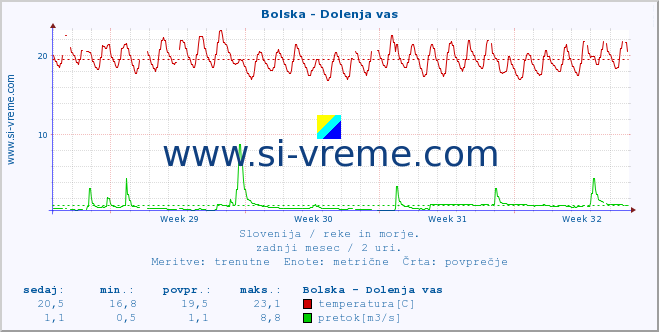 POVPREČJE :: Bolska - Dolenja vas :: temperatura | pretok | višina :: zadnji mesec / 2 uri.